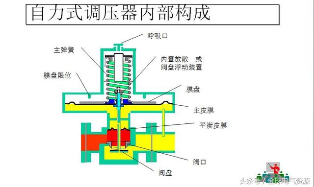 调压器原理,结构及维护保养