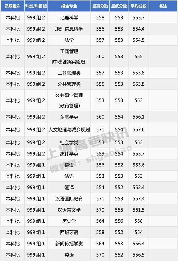 華東師範大學,上海財經大學,上海外國語大學,華東政法大學,上海中醫藥