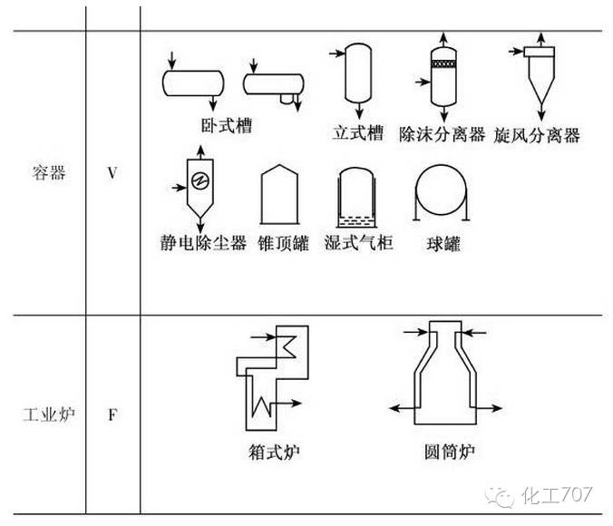 表4 化工工艺流程图上的设备,机械图例化工设备与机器的图形表示方法