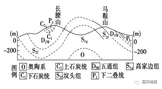 (2017·瀋陽二中期中)下圖為某地地質剖面示意圖,讀圖回答1～2題.