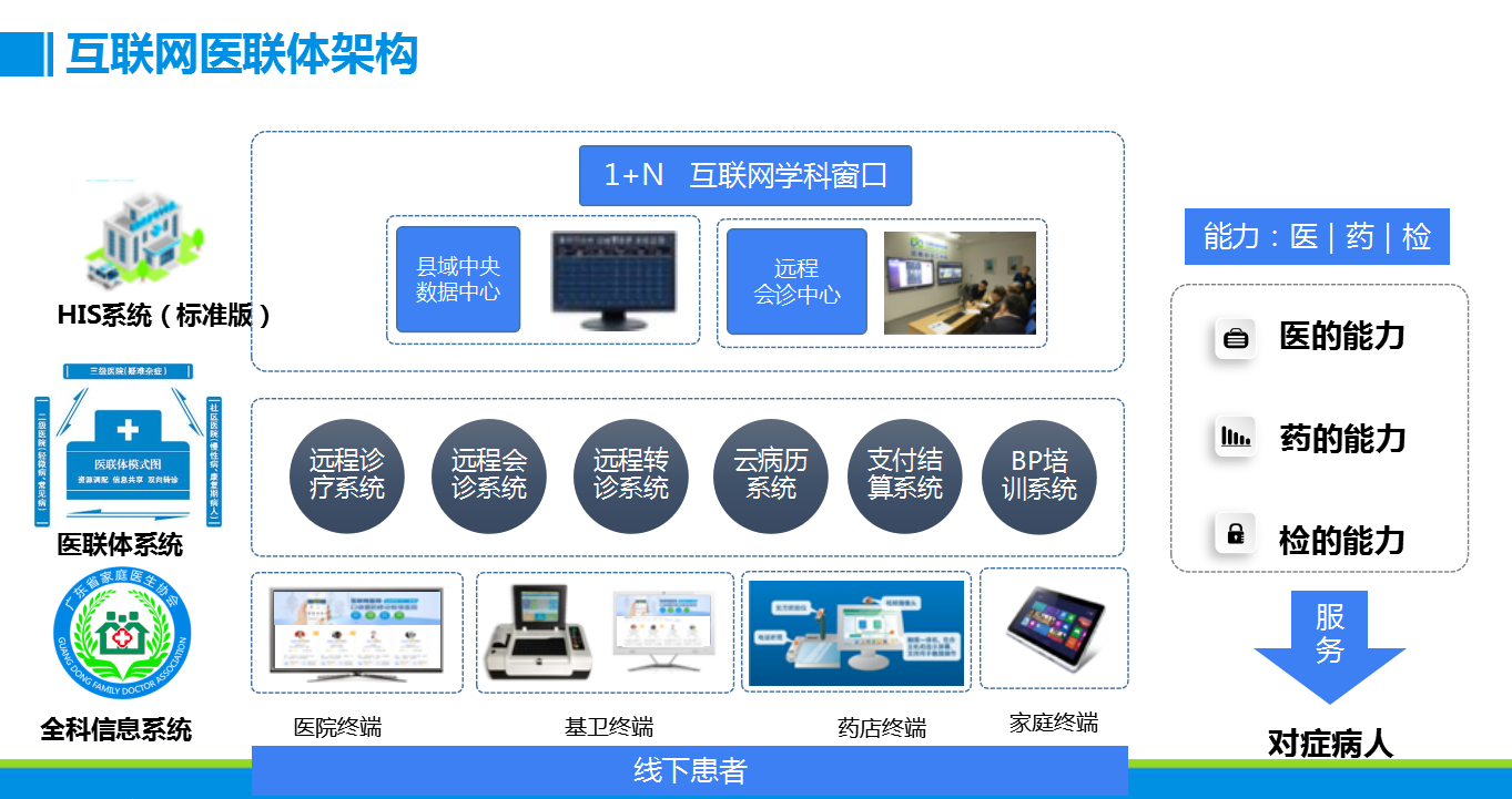 基層醫聯體落地的關鍵:醫療信息化