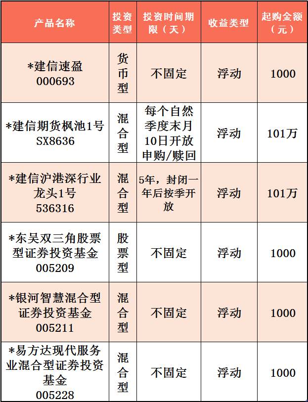 建设银行在售理财产品一览(11月16日~11月21日)