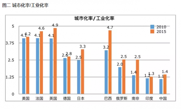 徐建國工業化超前城市化滯後是經濟結構扭曲的根源