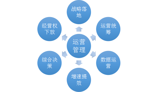 新時代的運營要有經營思路,管好供銷存才能奔千億