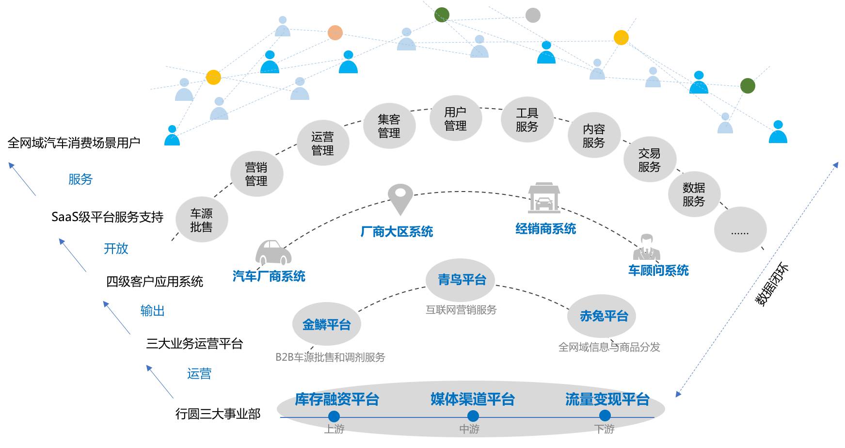 行圆汽车打造的汽车产业互联网服务平台,为客户提供全新的移动互联网