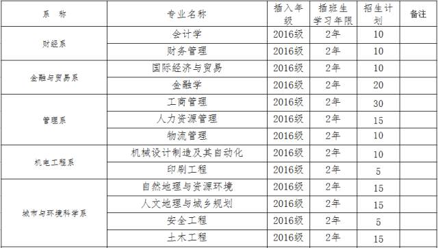 招生專業東莞理工學院城市學院立足東莞,服務廣東,以市場需求為導向