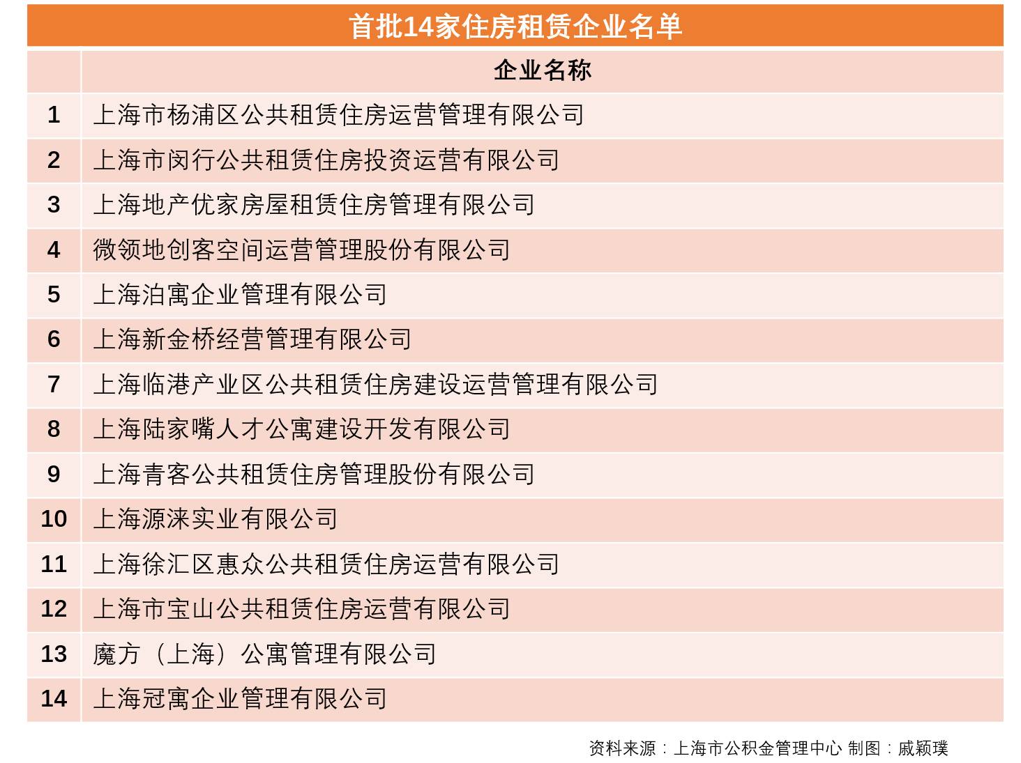 未來,上海市公積金管理中心和住房租賃企業將在市住建委和市房管局的