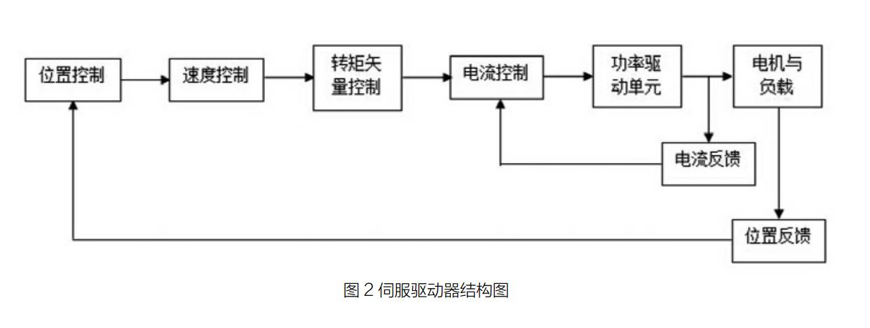 原創乾貨噴繪機伺服驅動控制系統設計