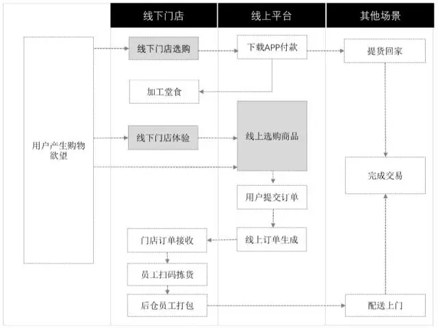 盒马鲜生配送流程图图片