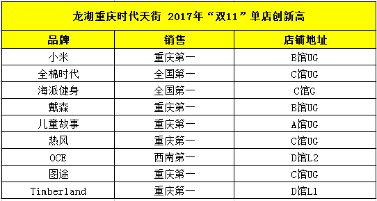 仅双11当日,龙湖重庆时代天街吸引客流近40万,带动销售约2600万