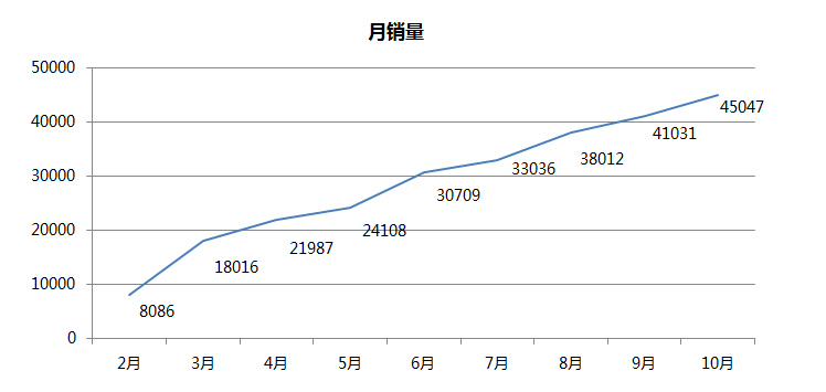 销售额上涨图片