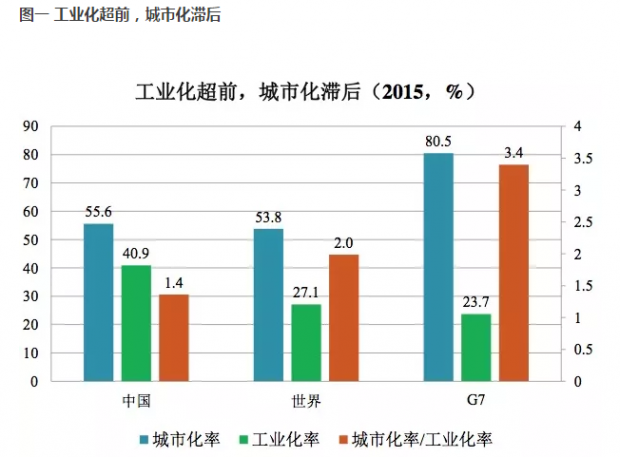 徐建国工业化超前城市化滞后是经济结构扭曲的根源