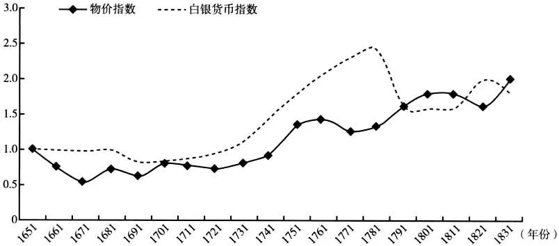 杜恂诚丨白银进出口与明清货币制度演变