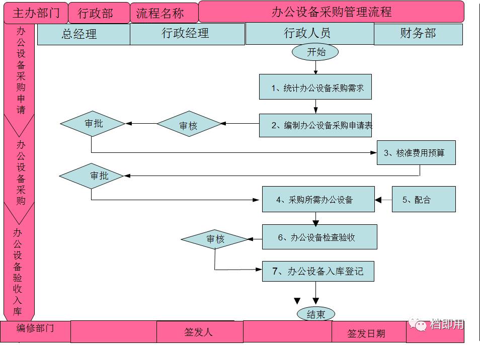 辦公設備管理流程設計提高行政辦公效率