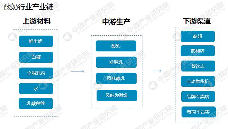 2020年酸奶市场规模将近2000亿元,这里有一份详细的数据报告送给你