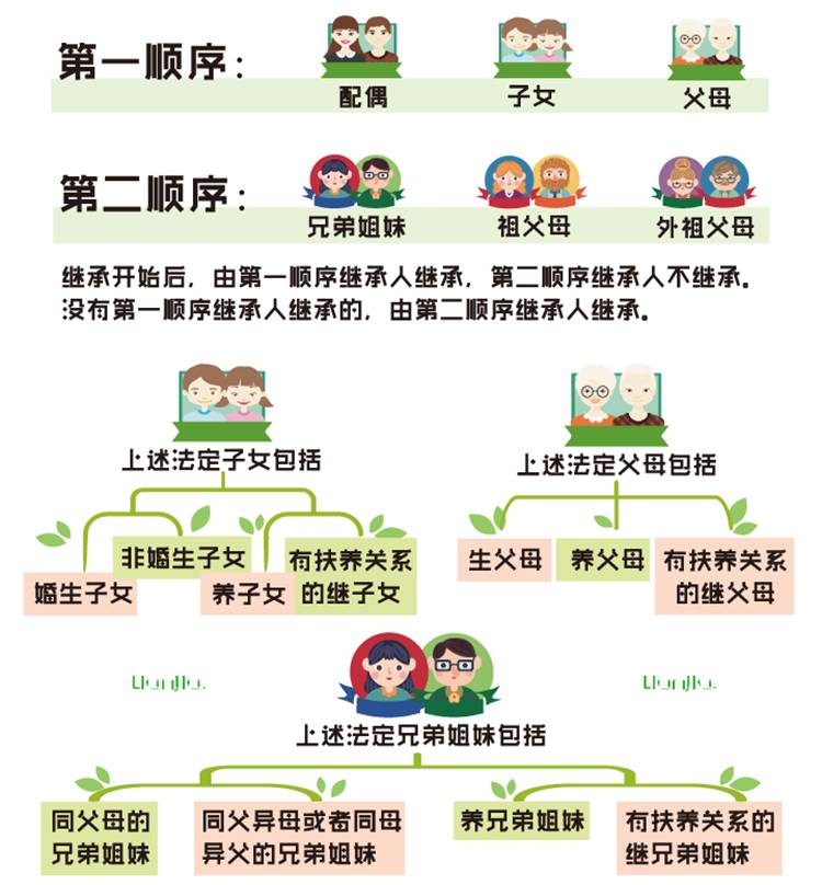 在房产继承时,首先由第一顺序来继承,如果没有第一继承人才能由第二