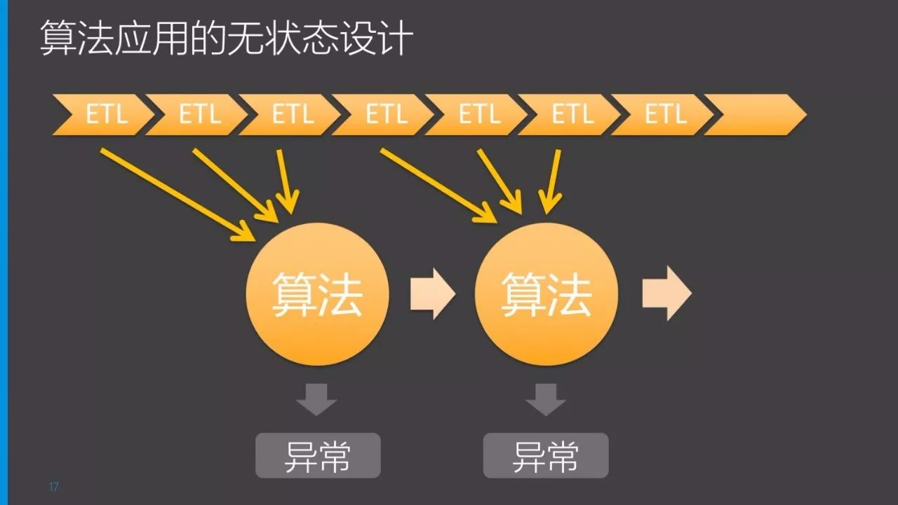 第二,將分析週期內的時間序列數據輸入算法邏輯,計算出異常點.