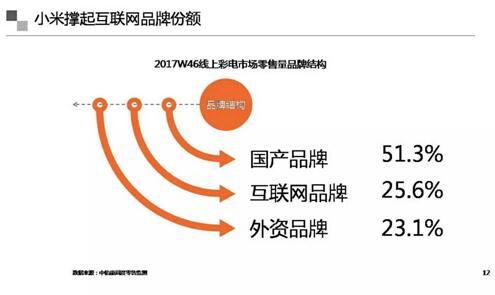 為何說小米電視在雙11撐起互聯網品牌份額?