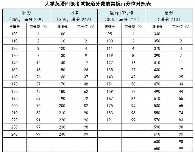 大學英語四級和六級都是滿分710分,及格分425分英語四級相對來說比較