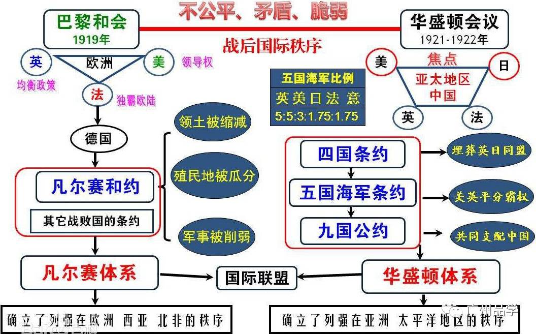 从巴黎和会到华盛顿会议,列强建立起凡尔赛—华盛顿体系,确立了战后