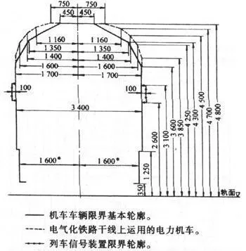 米轨机车车辆限界图机车车辆限界包括(1)机车车辆限界(υ 200km/h)