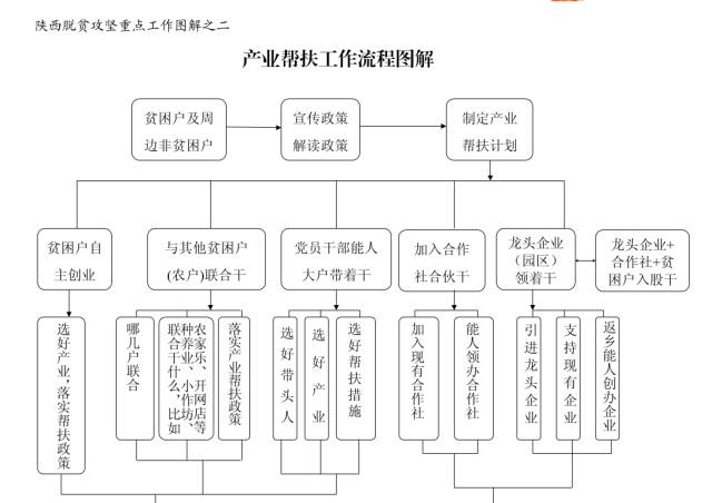 【图解帮扶】产业帮扶工作流程图