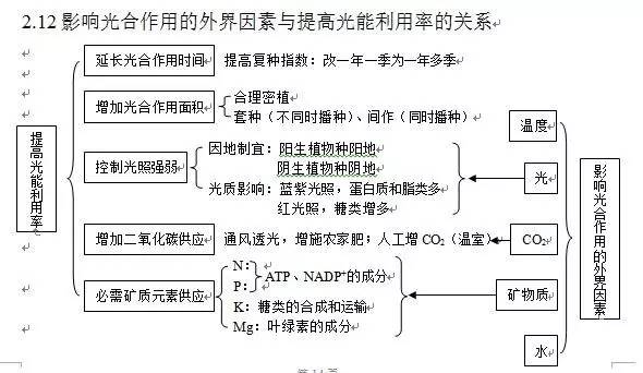 【高中生物】光合作用示意图,轻松掌握知识点!