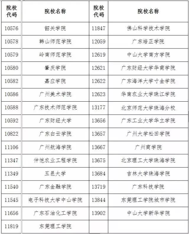 近日,省招生辦下發文件通知,發佈了《廣東省2018年普通高等學校本科