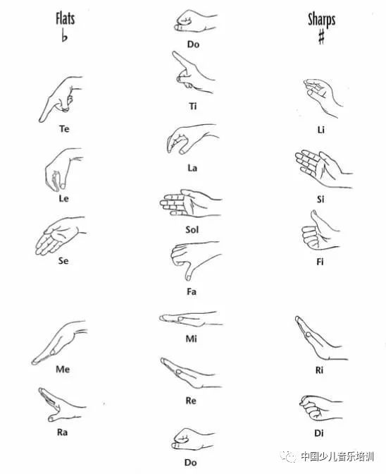法中有一套非常实用的手势,可以让孩子通过视觉形象来感受音高的概念