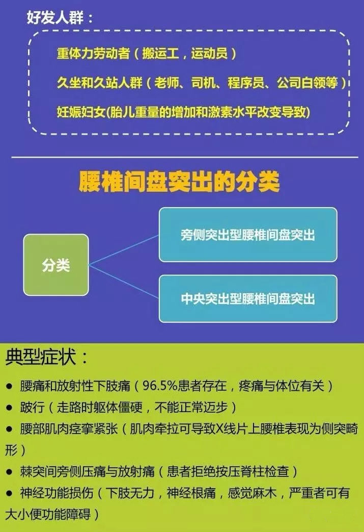 腰椎康復88張圖帶你讀懂椎間盤突出