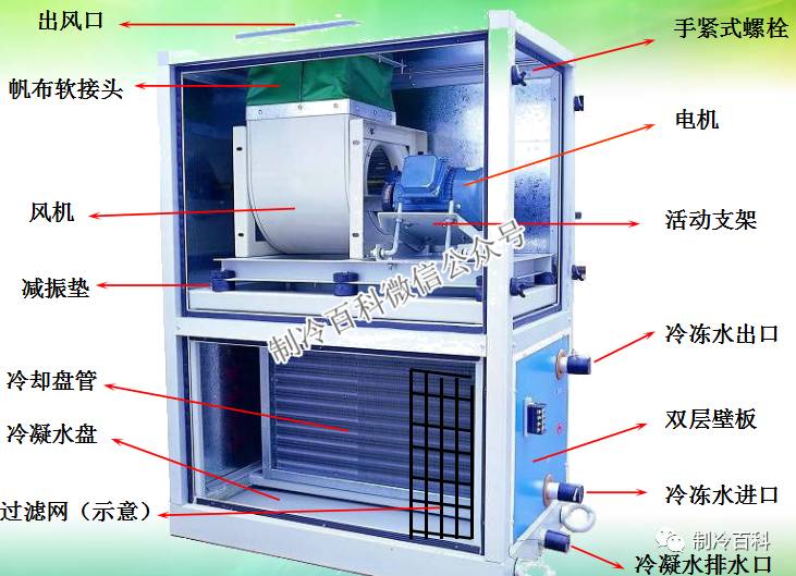 蒸發器的結構:空調組合風機櫃:風機櫃新風開關:工作原理:打開開關送入