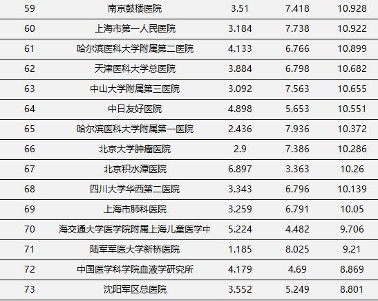 中國醫院top 100出爐!哪家醫院什麼科最好,排行榜告訴你!