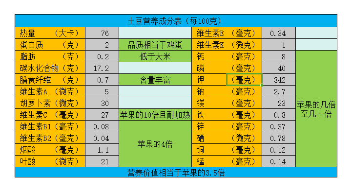 從營養角度看,土豆營養全面,結構合理,比大米