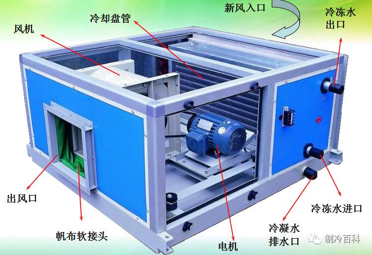 風管的結構原理:風機盤管工作原理與結構:風機盤管的清洗:1.