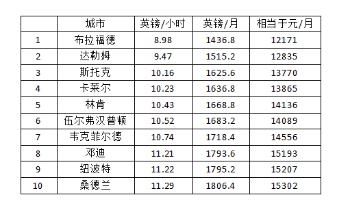 郵編房區和城市生活成本令人讓人仰嘆,但是還是有很多便宜的英國房產