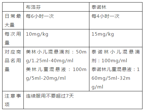 有研究表明交替使用两种退热药降温效果比只用一种退热药好一些,不同