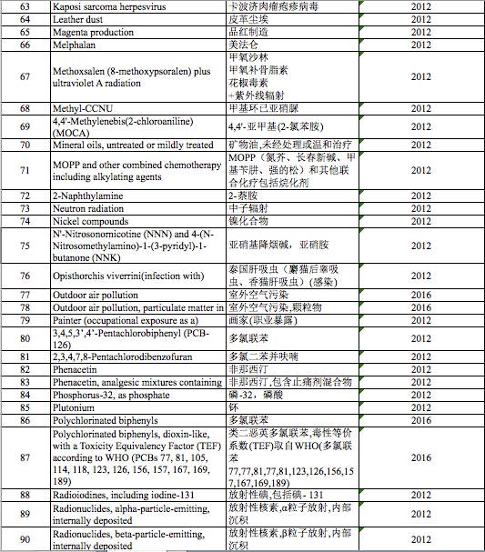 咸鱼槟榔等为一类致癌物!