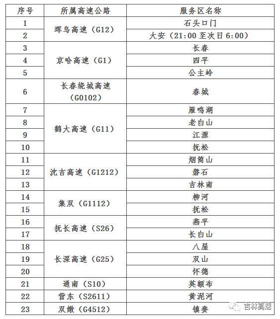 六,截至目前,受天气影响,京哈高速范家屯至五里坡站,鹤大高速雁鸣湖至