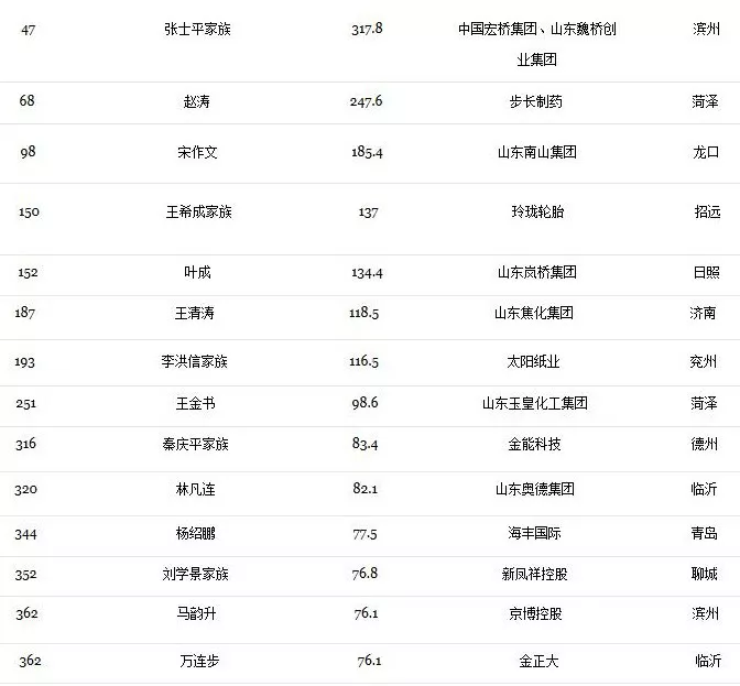 山东19位富豪跻身福布斯中国富豪榜入围的这位青岛大佬要火