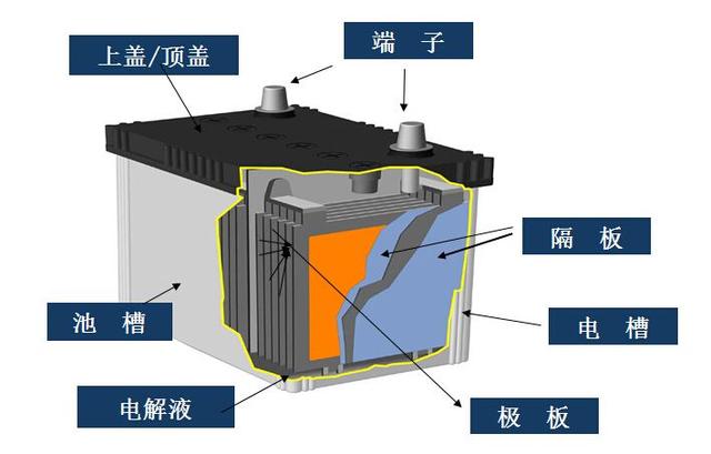 汽車基礎知識掃盲蓄電池