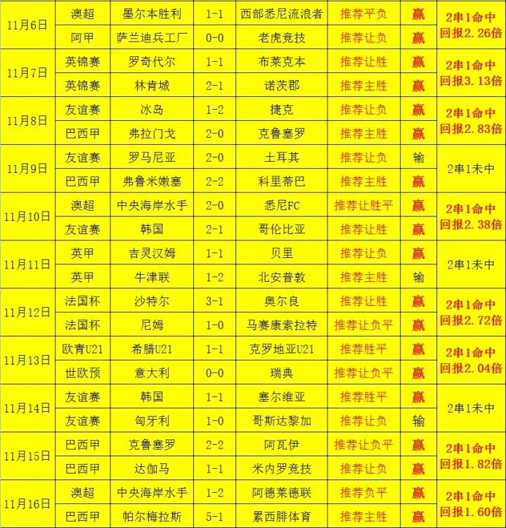 近11天命中8單2串1均注1000可盈利7780這位專家值得關注