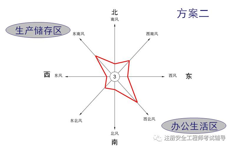 cad风玫瑰图怎么画图片