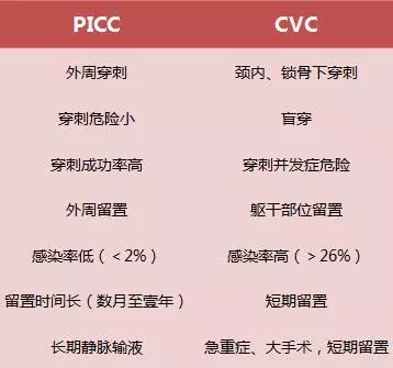 picc与cvc的比较