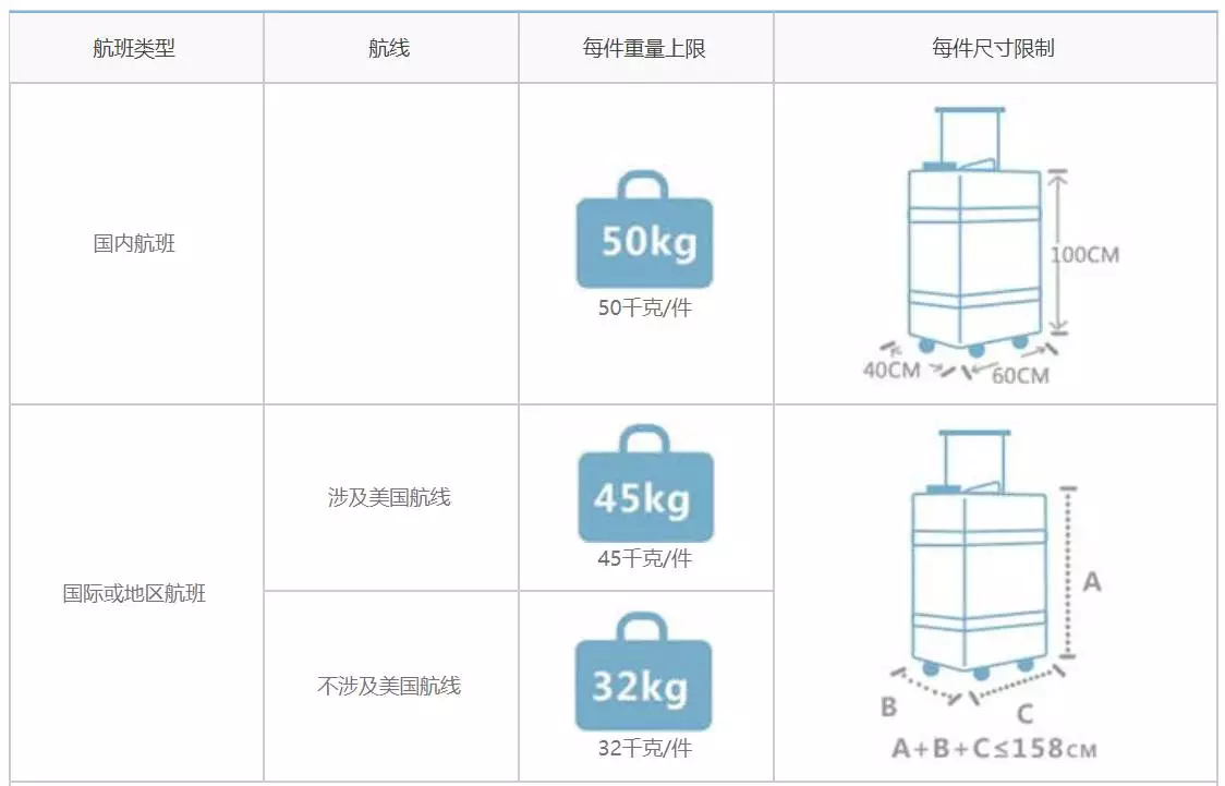 航空行李新规机场联合航空公司严查超规行李