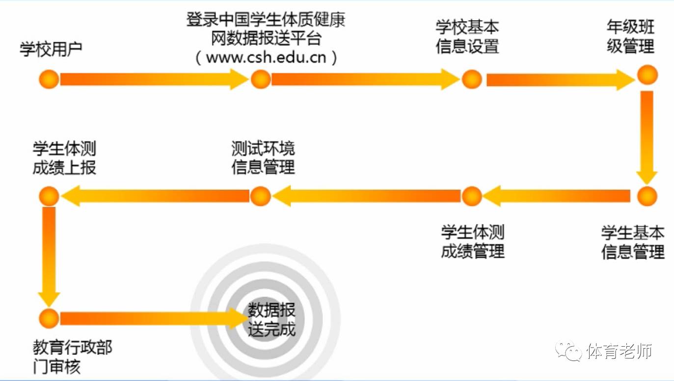 一,账号登陆1,打开浏览器搜索"学生体质健康网"或输入网址:http