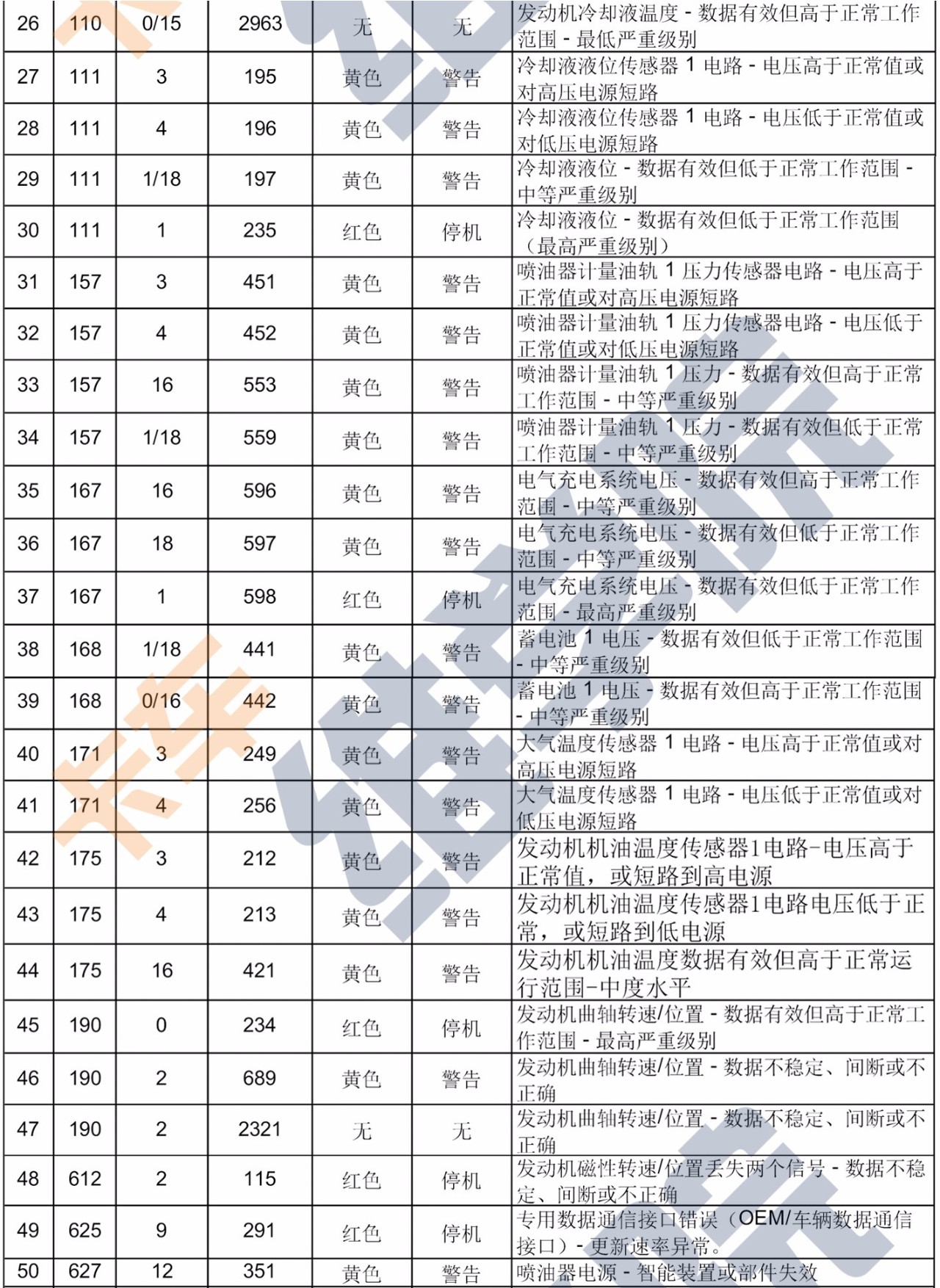 gtl故障代码一览表图片图片