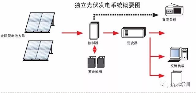 太阳能电池板→充放电控制器→蓄电池→路灯离网光伏发电系统:光伏