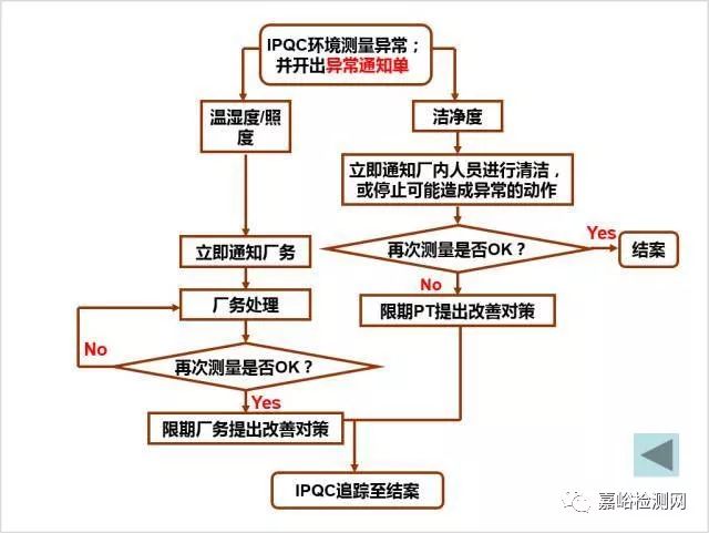 中小企業工廠的生產異常診斷與處理方法附異常處理流程圖