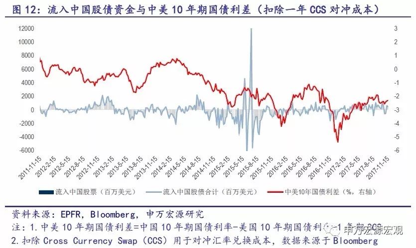 中国10年期国债利率收于3.95,和上周相比上升了8个基点.