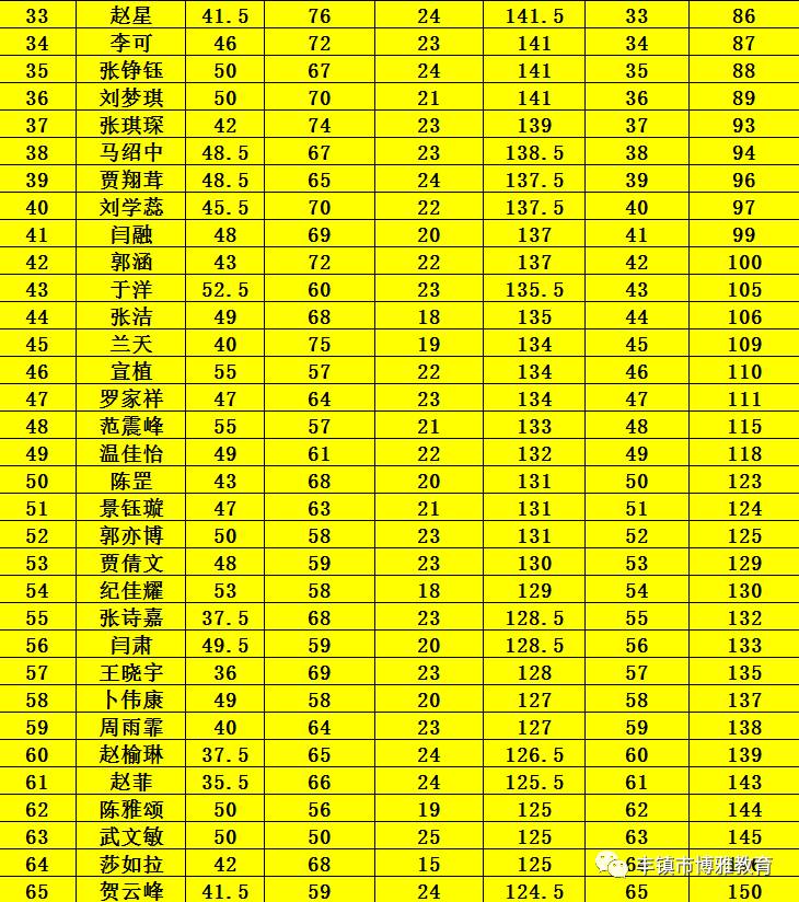 呼市名校小升初五年级摸底考试成绩公布!